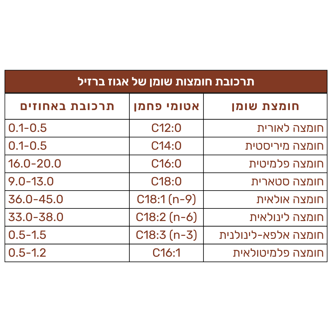 שמן אגוז ברזיל