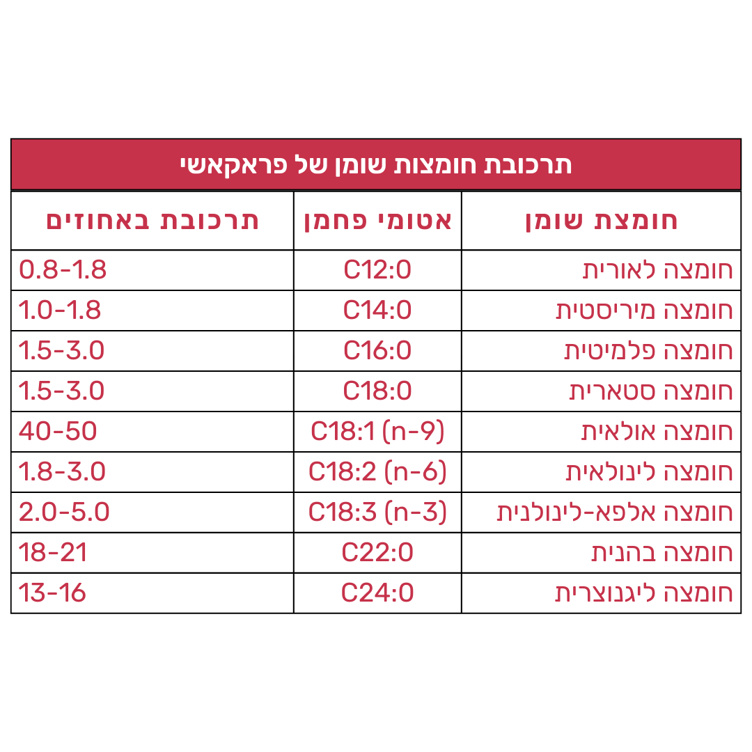 טבלת רכיבים של שמן פראקאשי – עשיר בחומצה בהנית, חומצות שומן ותמציות טבעיות