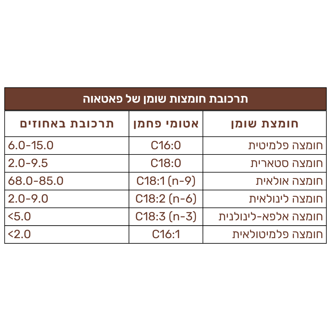 שמן פאטאוה