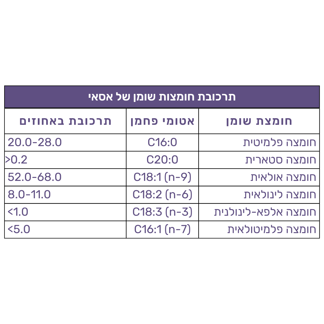 טבלת רכיבים של שמן אסאי – עשיר באנתוציאנינים, חומצות שומן ופיטוסטרולים להזנת העור והשיער