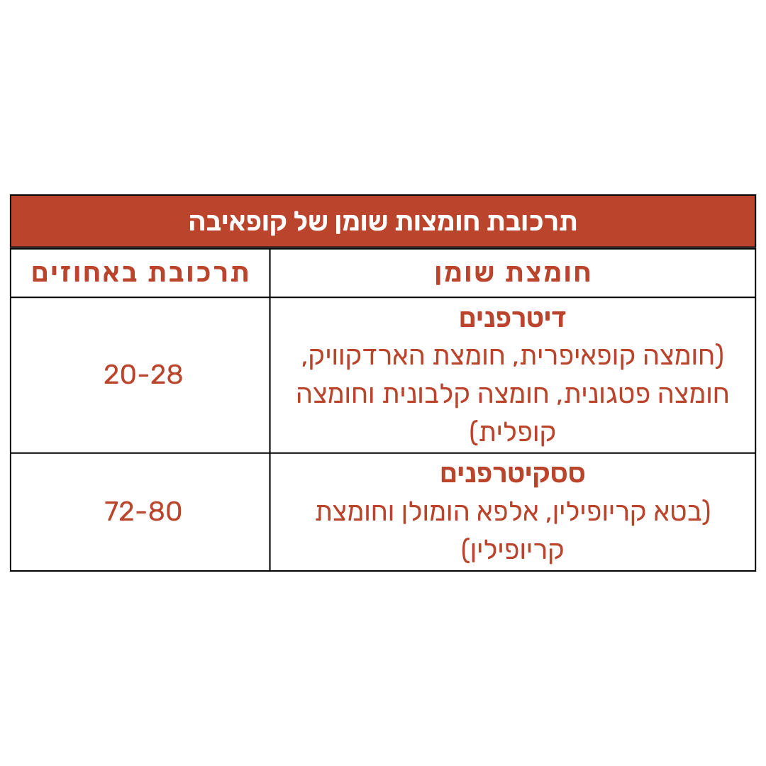תרכובת חומצות בשמן קופאיבה – רכיבים פעילים טבעיים להקלה על דלקות וכאבי מפרקים